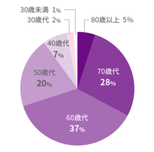 カーブスの年齢層は 何歳からで若い人はいる 向き不向きチェック表あり まちだスタイル